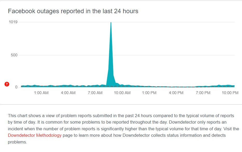 Downdetector checking Facebook