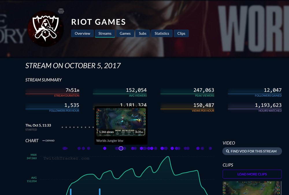 Twitch Tracker Videos