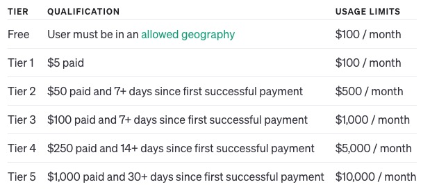 OpenAI ChatGPT API usage tiers