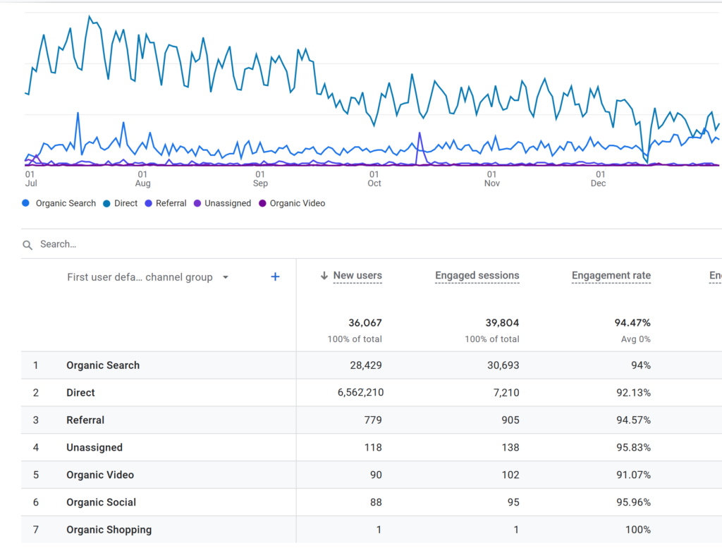 Direct Traffic Google Analytics