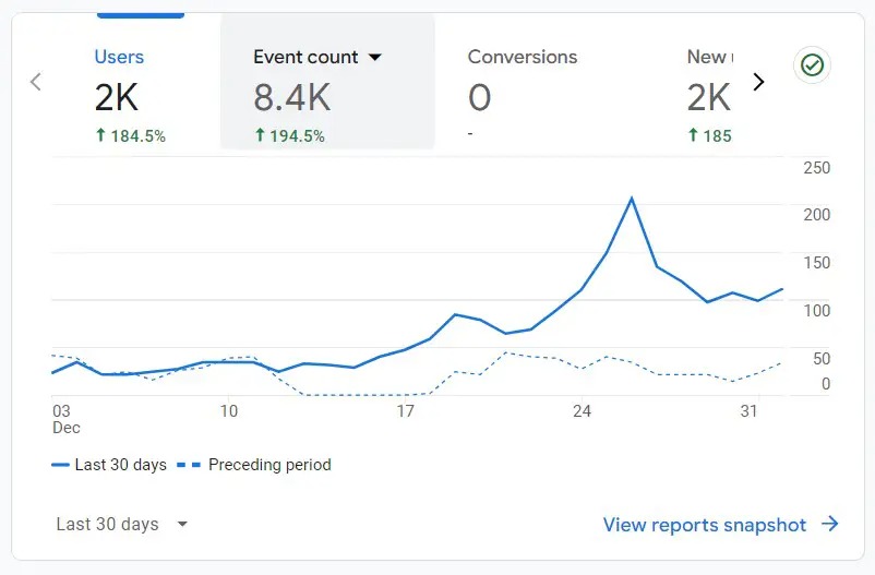 Unusual Traffic Spikes in Google Analytics