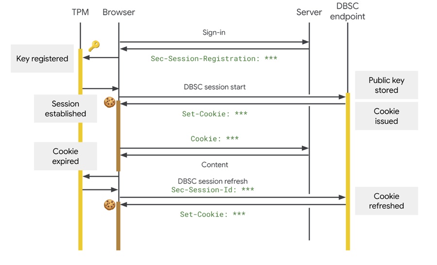 Google Chrome Beefs Up Security With Session Credentials on Windows 11 1